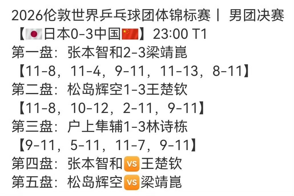 #松岛辉空说发挥50%也能赢国乒#
在9.18特殊的日子，一直在张本智和说，松岛挥空说，这说那说的也没见他们拿团体赛金牌🥇啊？三大赛也没有🥇呢，既然说了那就接小日本每场只能发挥50%的水平呗！ ​