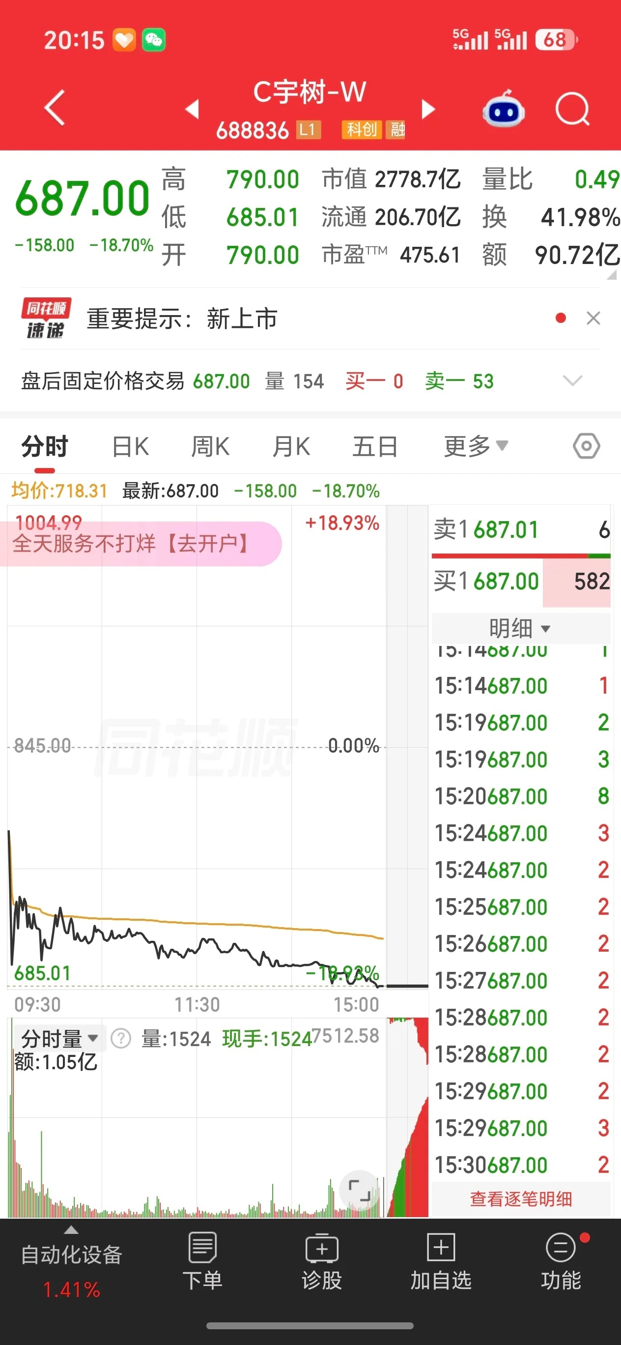 宇树科技：市值蒸发1500亿
 
宇树科技上演极致冰火两重天！上市首日暴涨460%，隔天直接大跌，两天市值狂蒸发1500亿！
 
【盘面复盘】
首日最高冲到4449亿市值，2024年营收才10个亿出头，市销率接近400倍。
对比特斯拉、英伟达，这个估值已经把未来十几年的想象全部打满，大家都在击鼓传花，赌自己不是 ​