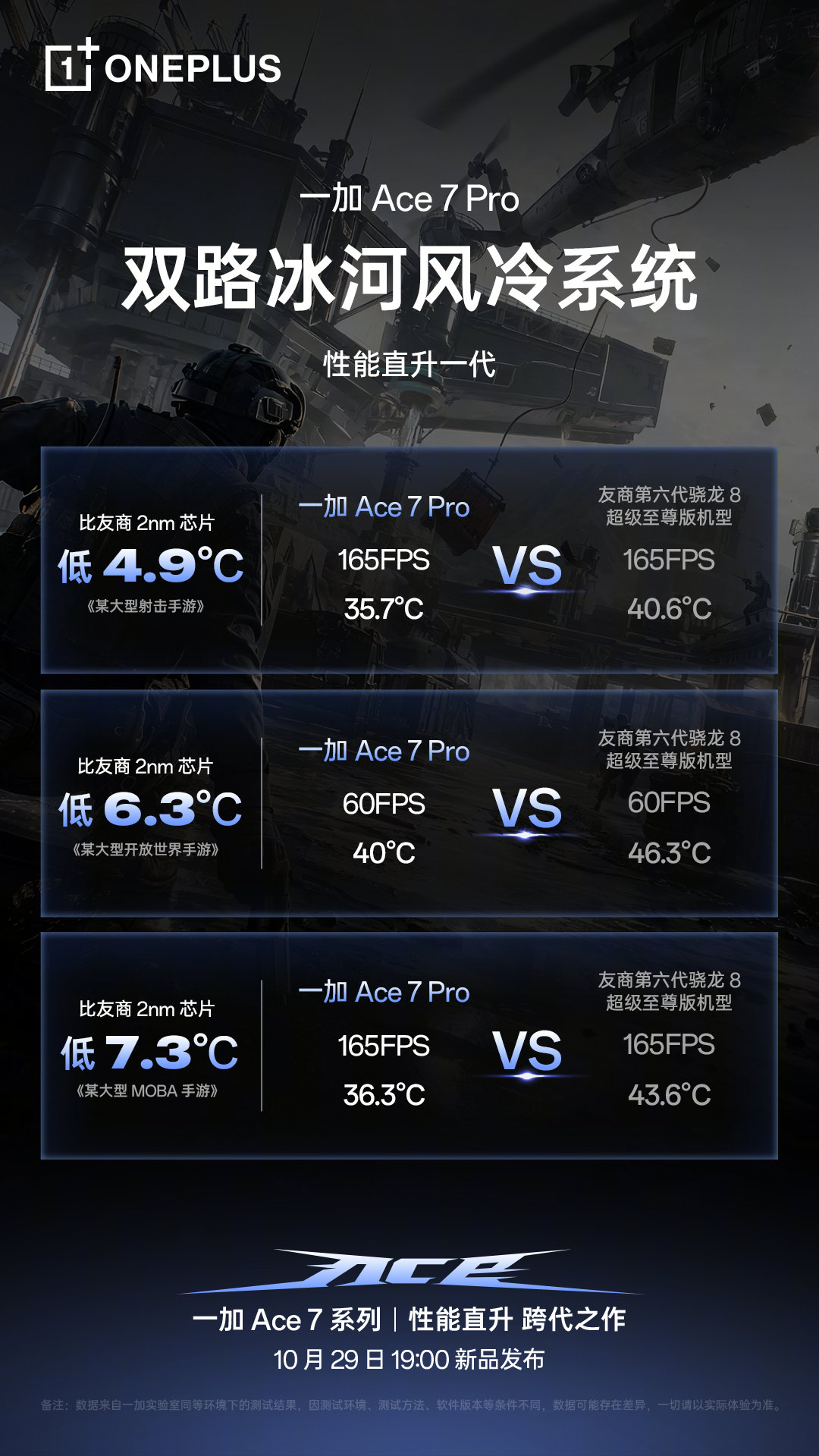 一加 Ace 7 Pro 首创「双路冰河风冷系统」，
性能直升一代，游戏横扫全场！
实测相同游戏场景对比友商 2nm 芯片机型，同样满帧，温度更低！

10 月 29 日 19:00，#一加Ace7#系列新品发布会，敬请期待！

关注 + 转发，抽 1 位加油送一份一加周边。 ​