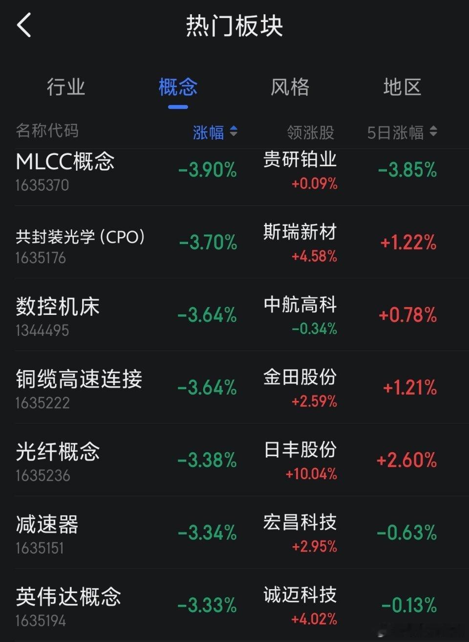 CPO、存储芯片、MLCC、光纤等科技股，全线领跌。。 ​