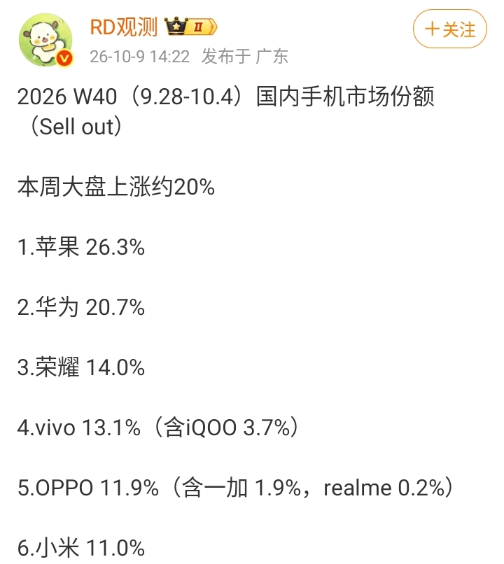 太令人大跌眼镜了！小米手机2026年第40周(9月28~10月4日)国内销量竟然排在第6名，市占额只有11%，排在荣耀、ViVO、OPPO这3个安卓机之后，周销量更是只有苹果手机和华为手机的一半。


小米手机这样的周销量真是太让人吃惊了，小米高管不是说中拆叠卖爆了吗？不是说大家排队购买小米18系列
