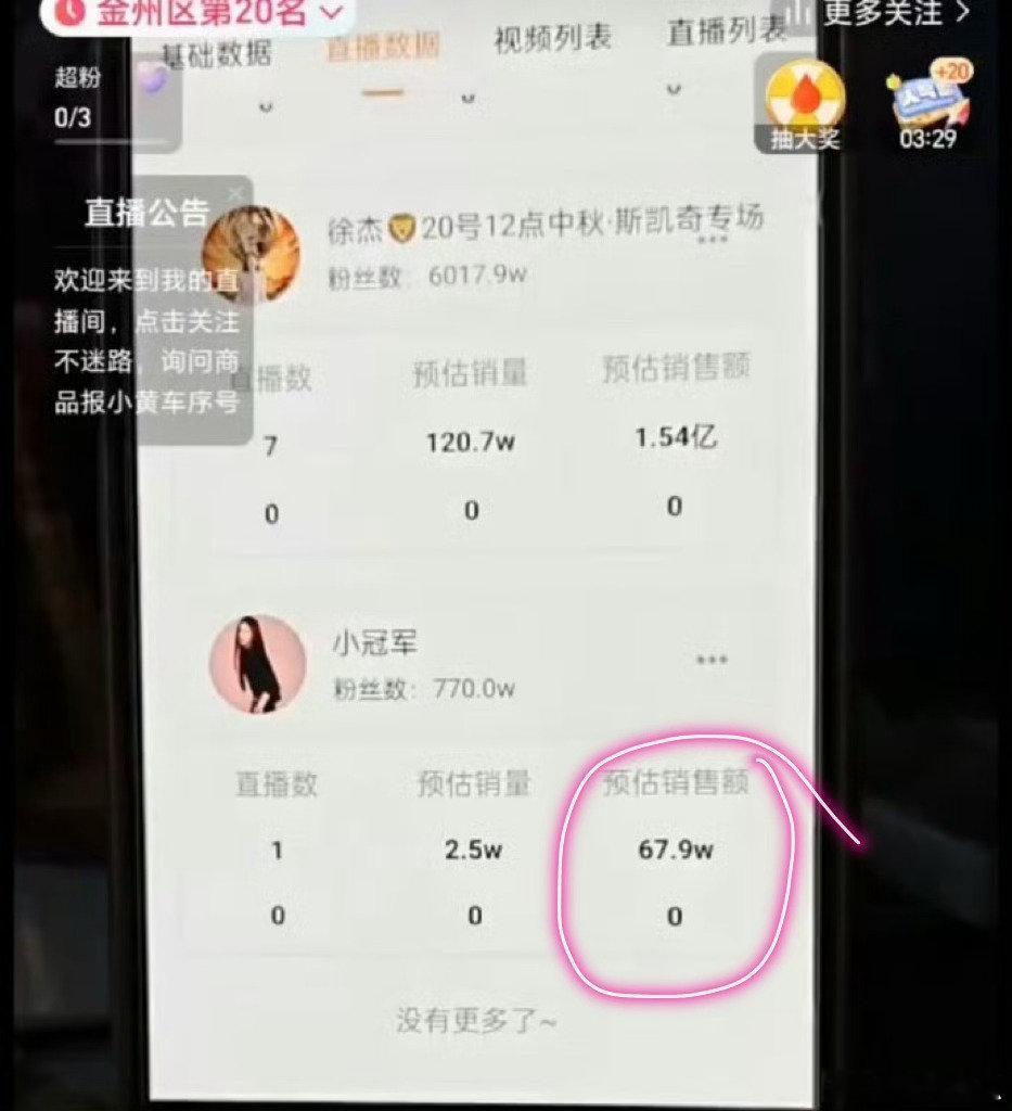 小冠军卖这么点吗？不能吧？是粉丝变聪明了吗？ ​