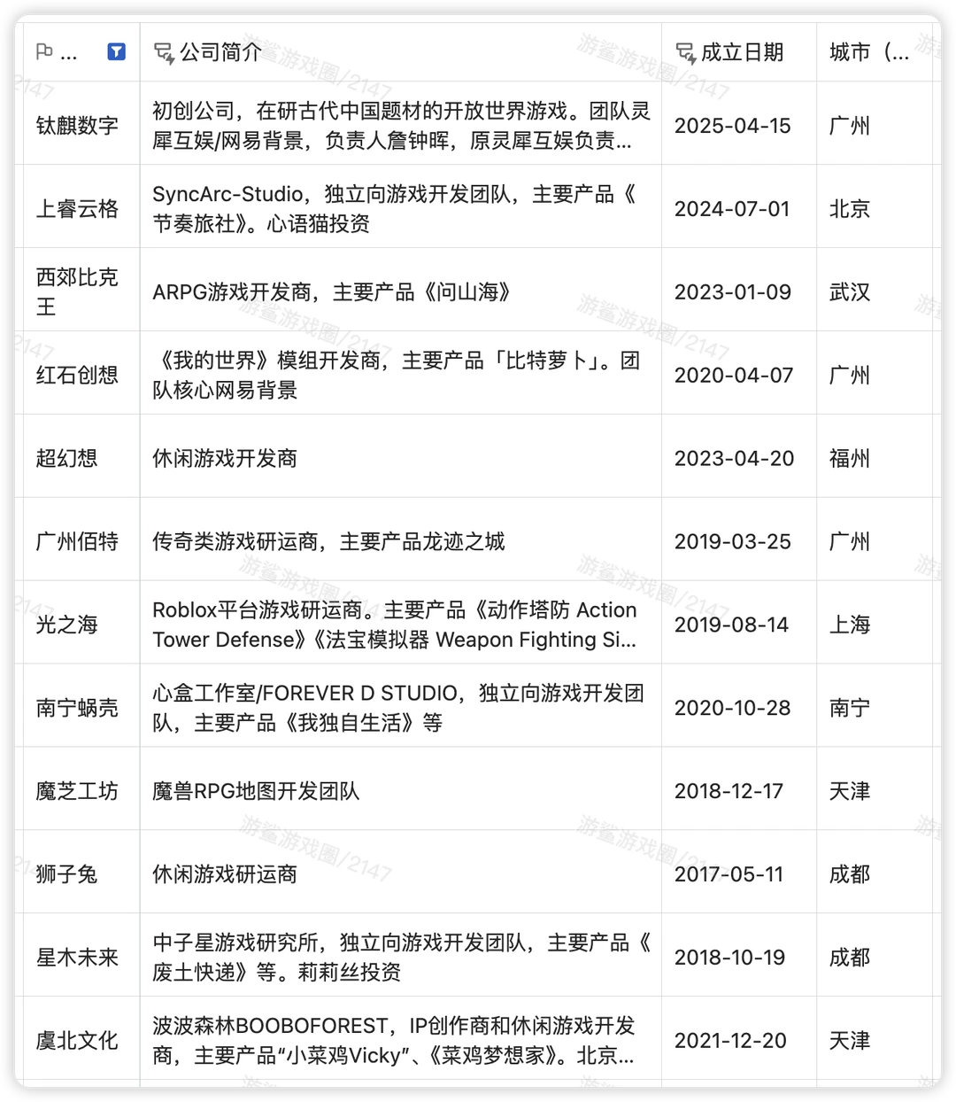 新收录公司54家游戏公司【游鲨文档】
