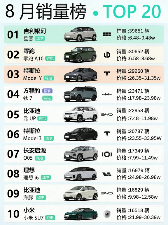 8月销量榜TOP20出炉，第一名断层领先