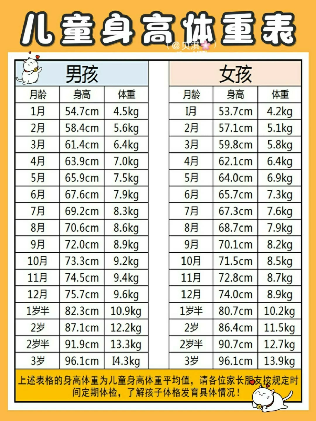 超标准👍🏻婴儿身高体重标准表✔
