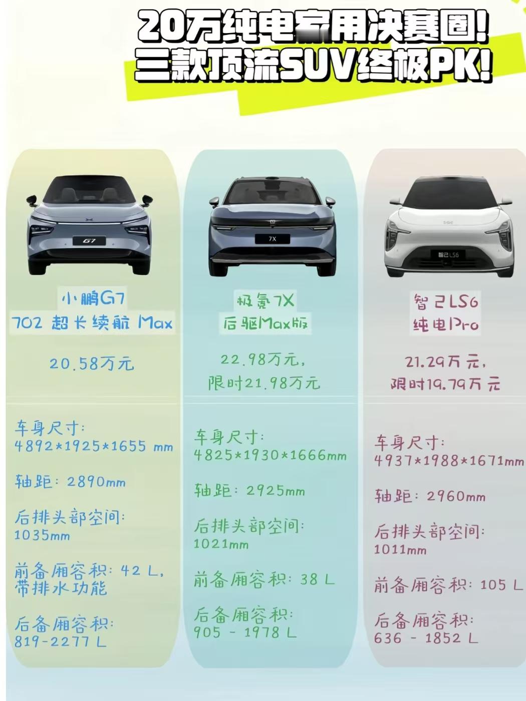 0万纯电家用SUV决赛圈！小鹏G7、极氪7X、智己LS6到底该冲谁
预算20万出头，纠结纯电家用SUV，小鹏G7、极氪7X、智己LS6算得上这个价位的三台顶流选手。三台车子轴距全部突破2米9，空间都很能打，但是各自侧重点不一样。今天从空间、储物、家用实用性给大家好好拆解一番。
小鹏G7 702超长续