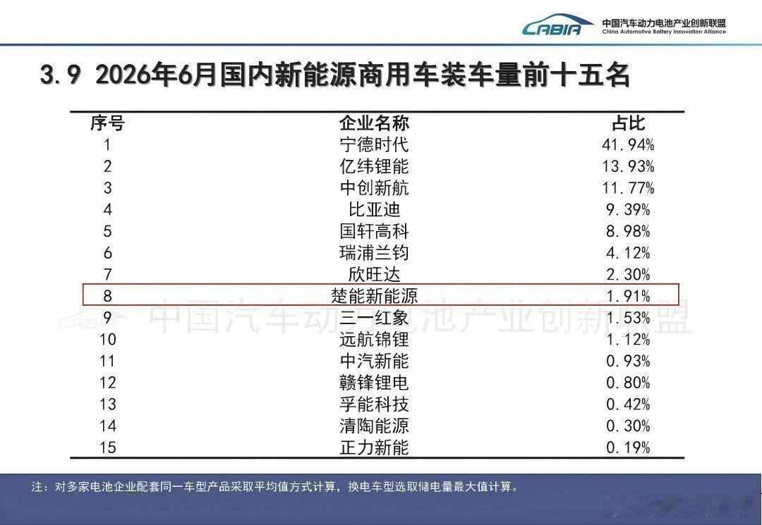 TOP8！ 楚能新能源商用车动力电池赛道实现稳步攀升！  楚能在202...