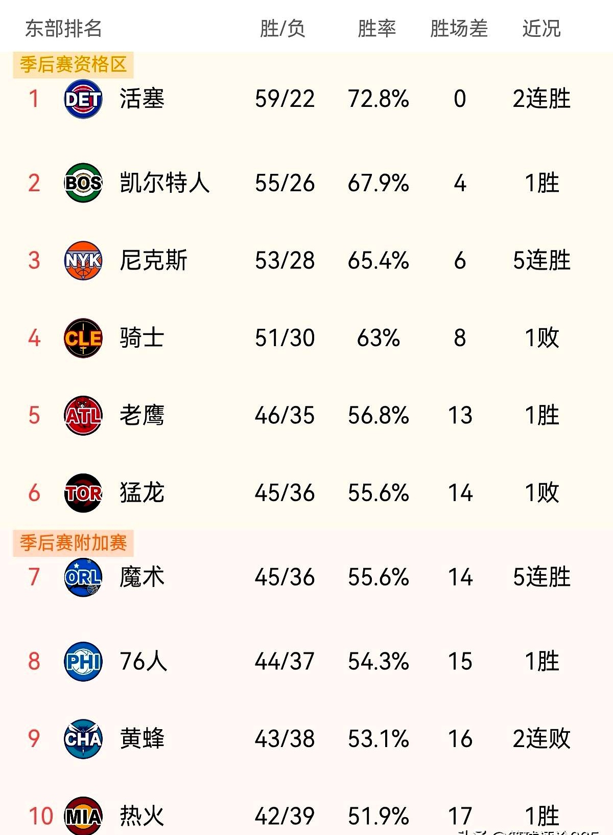 摆布猛龙的排名戏码上演：骑士本季被猛龙0-3横扫，尼克斯反而5-0围剿...