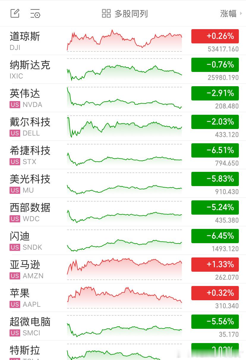 昨晚美股收盘呈现明显分化格局，道琼斯指数上涨0.26%，纳斯达克指数收跌0.76%，板块之间表现差距拉大，成长赛道抛压集中释放。

存储芯片成为全场调整重灾区，闪迪下跌6.45%，希捷科技大跌6.51%，美光科技回落5.83%，西部数据下跌5.24%，SK海力士同步大跌4.92%。英伟达收跌2.91%，超微电脑、英特尔、惠 ​