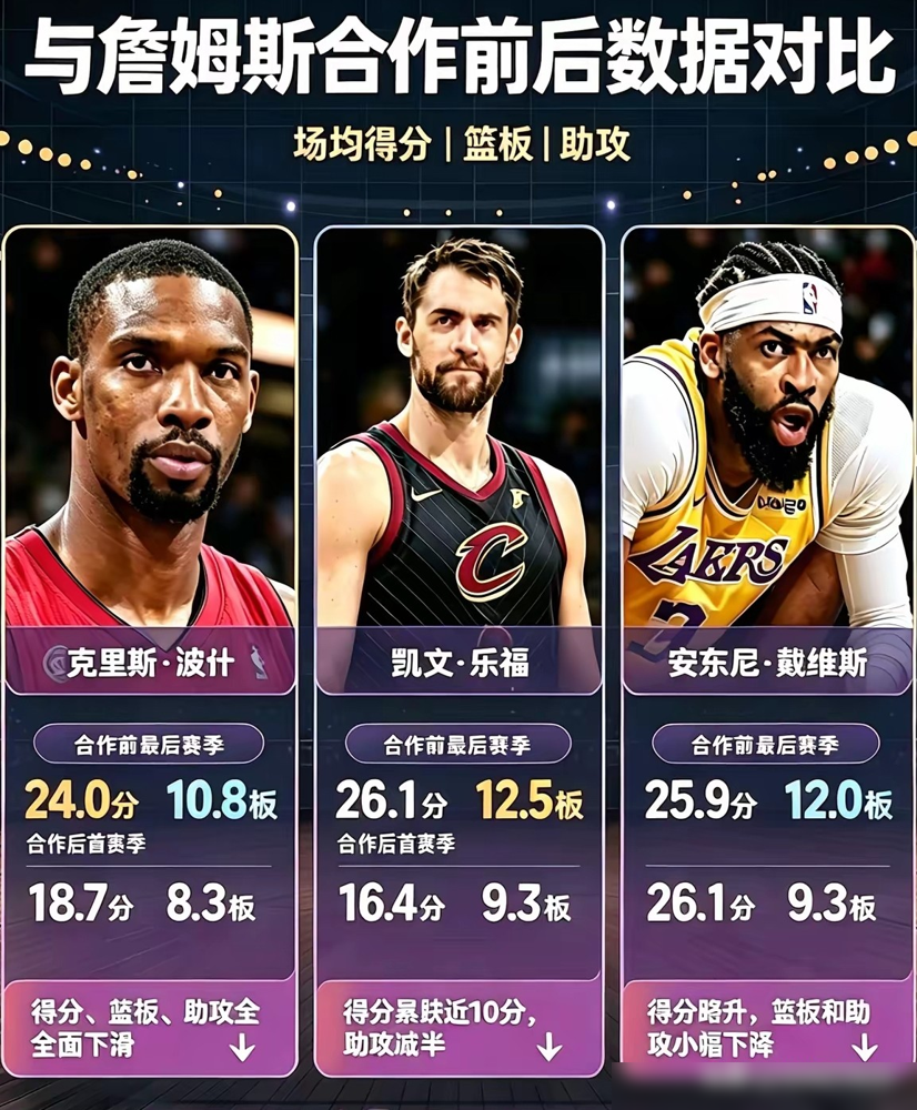 恩比德24分钟8个失误，半场就送7个，5中1拿6分，正负值-8。这就是多巨头阵容的第一课。
76人现在场上站着恩比德、詹姆斯、布朗、马克西，四个人过去都是拿球自己干的。季前赛一试，球不够分，进攻直接卡死。
恩比德还是战术支点，内线攻防基本盘没变。但球权占有率肉眼可见往下掉，出手少了，节奏乱了，连