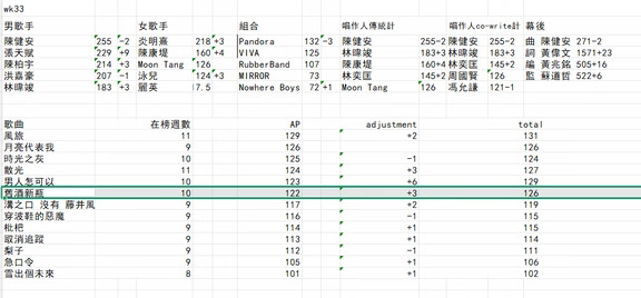 叱咤乐坛流行榜ap截止wk33 仅供参考