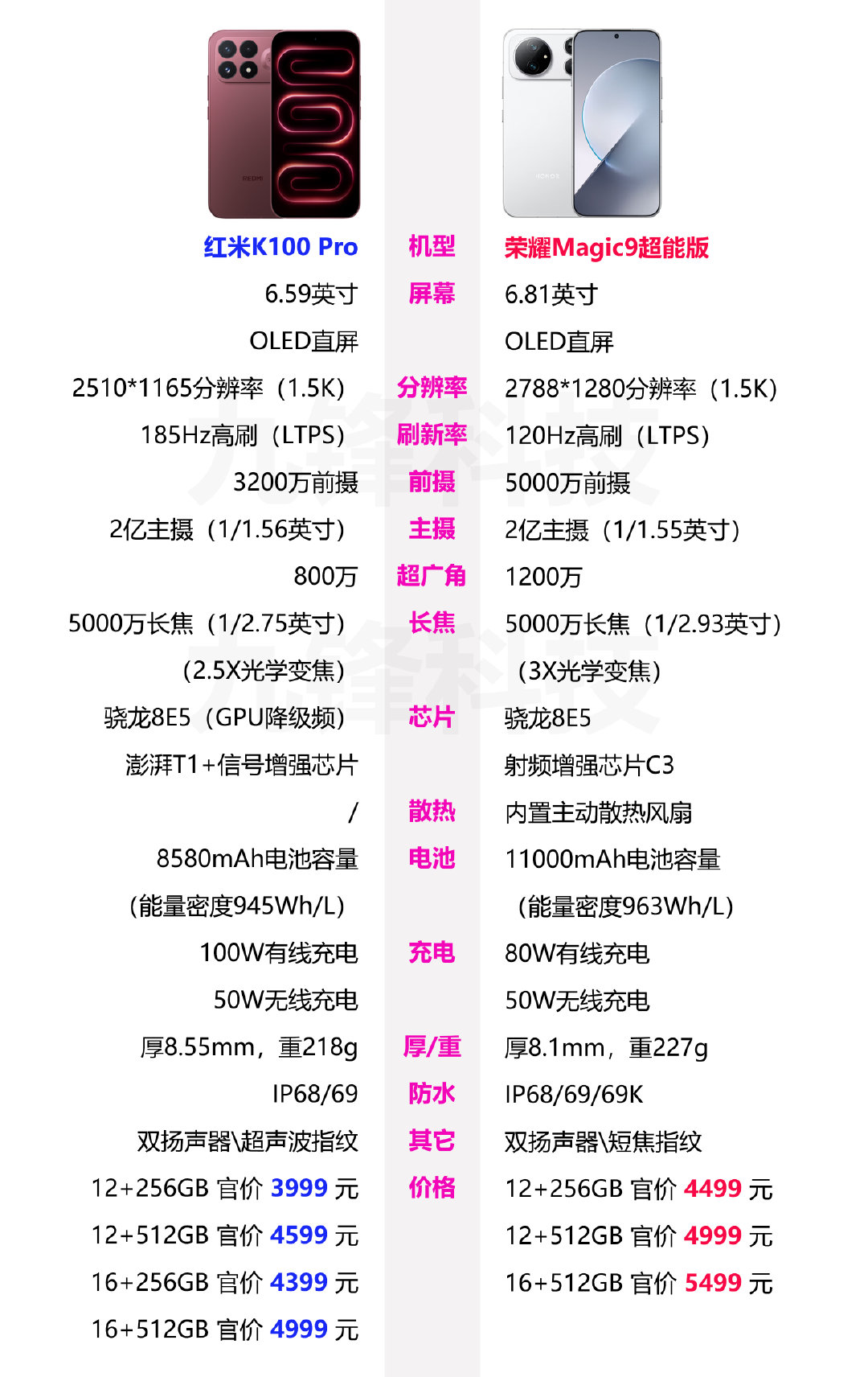 红米K100 Pro和荣耀Magic9超能版的相关参数配置和价格对比，这两款手机都是主打性能体验的，你会选择哪一款呢？ ​