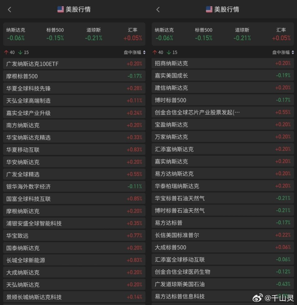 截止至凌晨3时59分，美股三大指数小幅收跌，纳斯达克跌0.06%，标普500下跌0.15%，道琼斯指数跌0.21%，整体维持震荡格局，市场多空博弈加剧。虽然大盘波澜不惊，但板块内部出现明显分化，科技成长赛道再度回暖，资源能源板块承压回落。

板块行情：AI产业链全线走强，能源板块走弱
从盘中板块数据看，AI ​