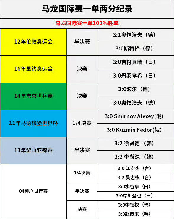 #马龙乒坛历史第一人# 马龙在升国旗的国际大赛，一单胜率百分之百，胜率国乒最高；累计八次（全部在淘汰赛阶段）一单两分力挽狂澜，淘汰赛一单两分次数国乒最多。马龙是当之无愧的定海神针，铁血一单。#马龙乒坛goat# ​