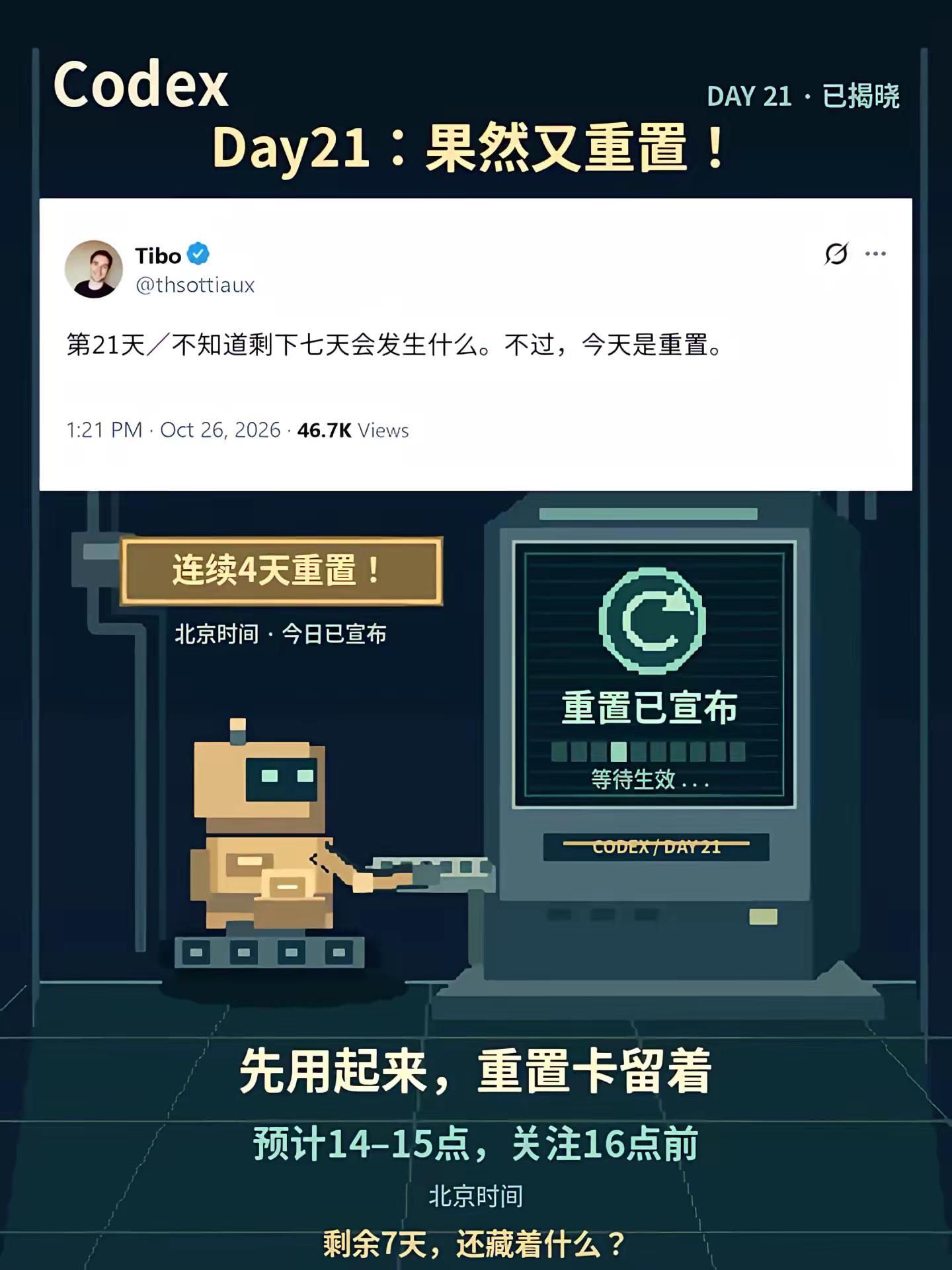 Codex连续4天重置了啊！快用吧，估计一会重置了，最晚16点。codex chatgpt vibecoding 游戏开发