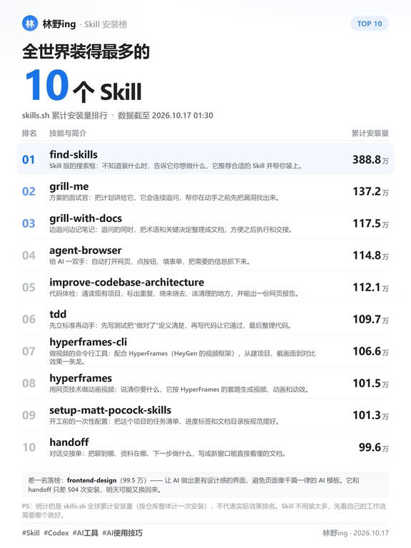 就截至刚刚，装机量最高的 10 个 Skill