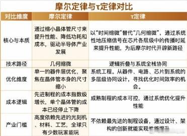 【韬（τ）定律，让 EDA「 火」 出圈】 2026年5月25日华为何...