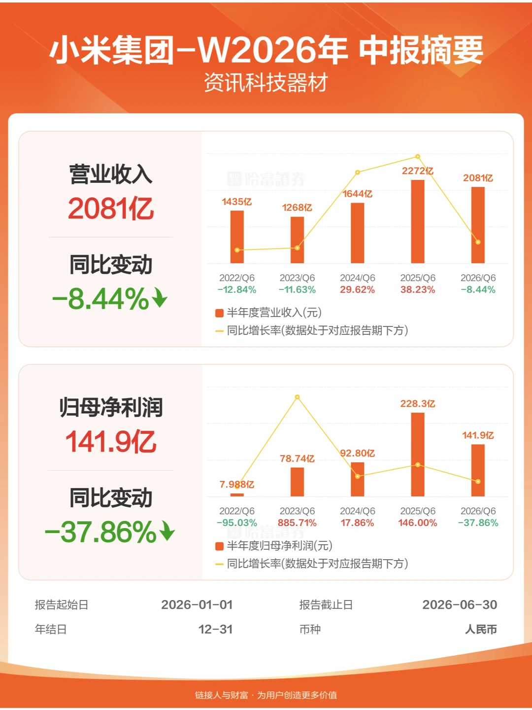 小米集团上半年财报发布，净利润141.9亿元