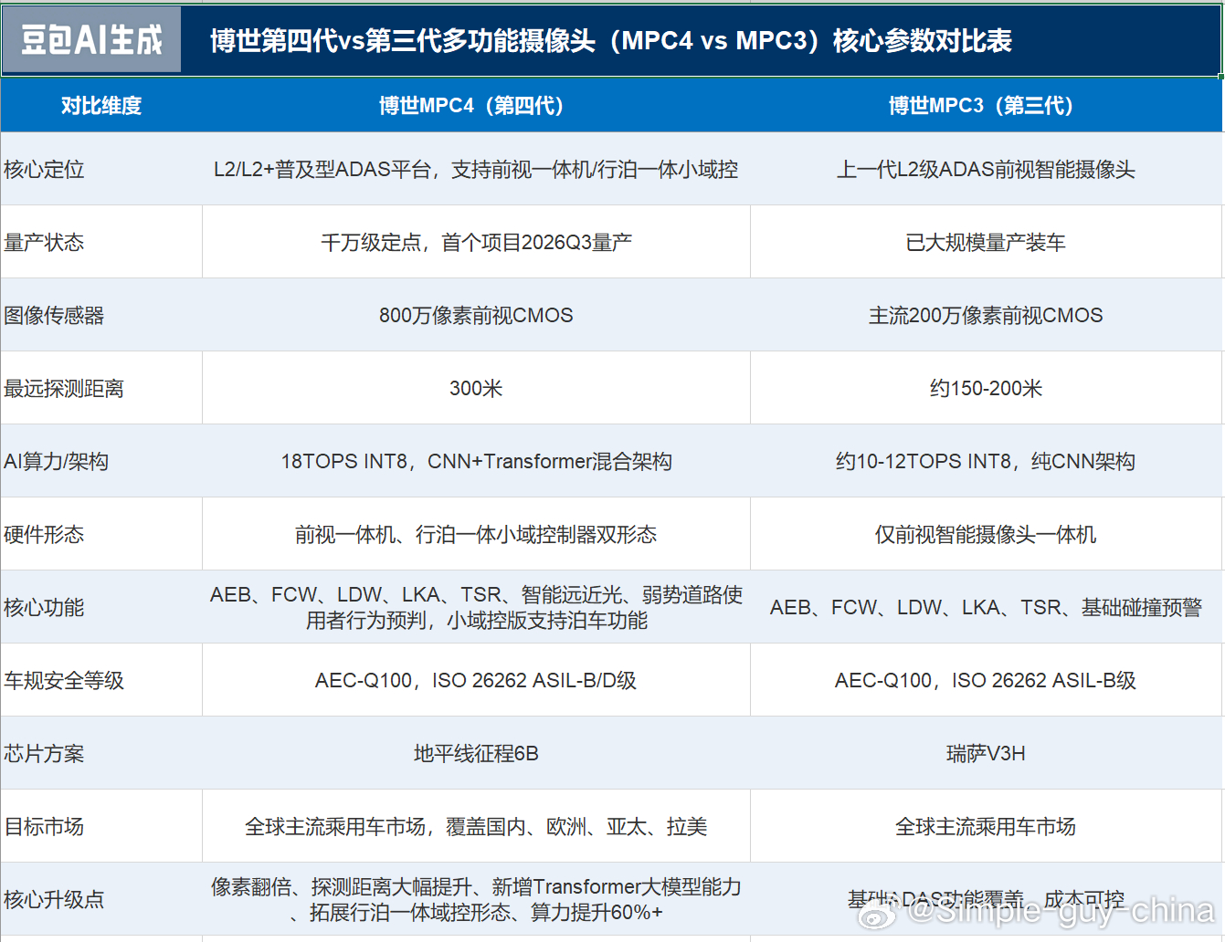 #地平线# 
　　8月19日消息，据博世官方消息，其基于地平线征程6B芯片研发的第四代多功能摄像头（MPC4）已获大规模量产定点。截至目前，该平台定点已覆盖40余款车型、整体订单规模达到千万套级别，首个定点项目将于2026年第三季度正式量产，后续中国及海外多个车企客户项目依次投产。地平线征程6B芯片 ​