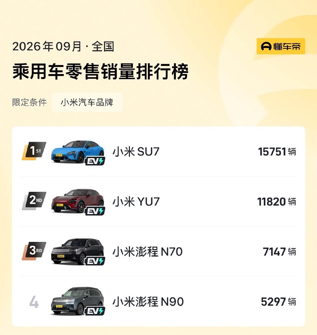 如果各品牌重来一次，他们还会做小米同质化的产品吗？我觉得他们大概率不会了 #小米汽车9月上险量近4万# ​
