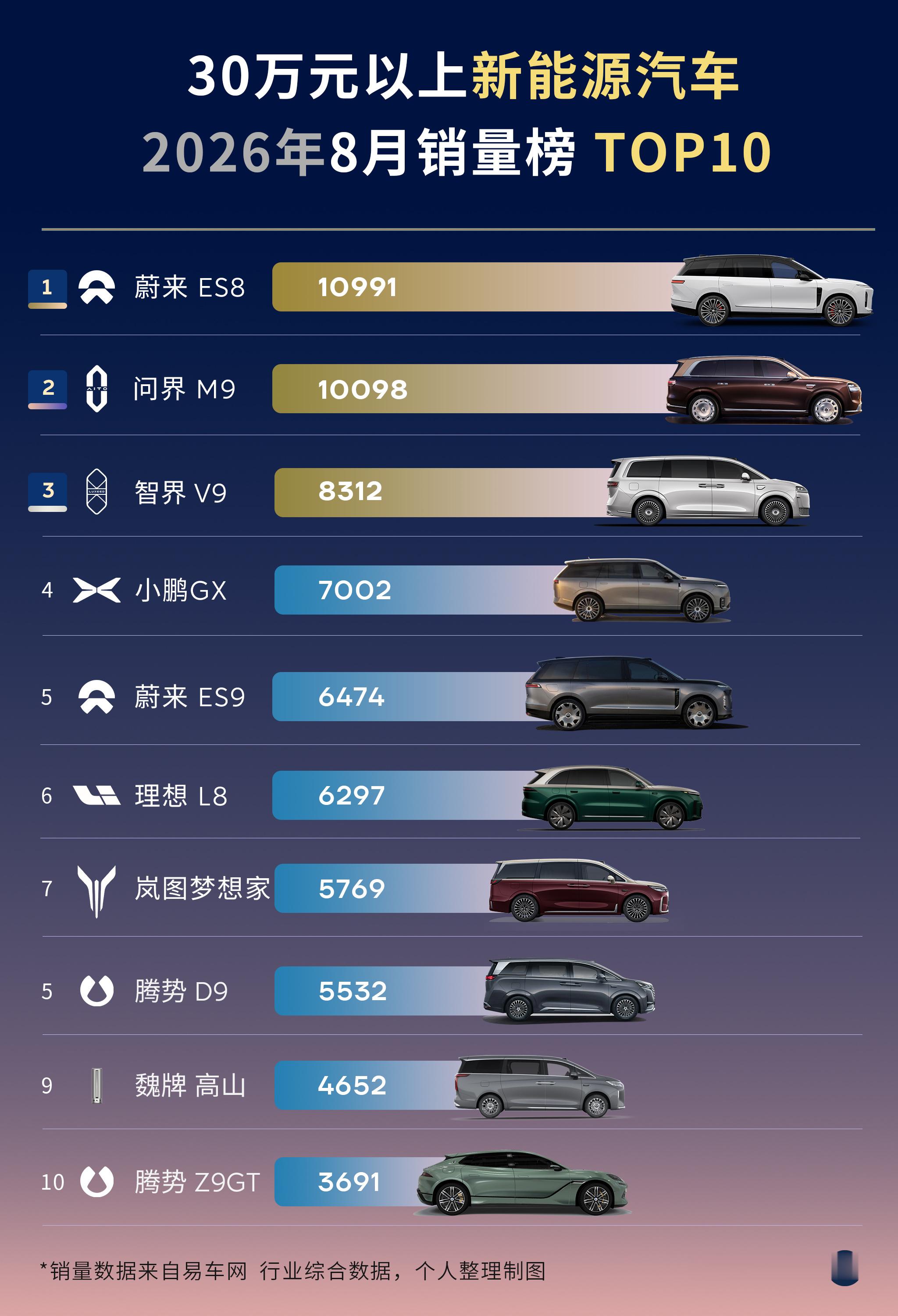 30万以上的新能源汽车，
纯电看蔚来，增程看鸿蒙智行！

主流售价30万以上的新能源汽车，
纯电首选蔚来！
增程看鸿蒙智行！
插混看腾势与极氪。

35万以上40万级大型SUV销量王者：
蔚来全新ES8
50万以上的纯电王者：蔚来ES9
50万以上的增程王者：问界M9
35万以上的MPV新王：智界V9

小鹏GX与理想L8
也 ​