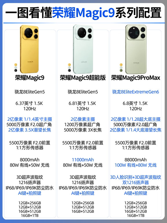 一图看懂荣耀Magic9系列配置