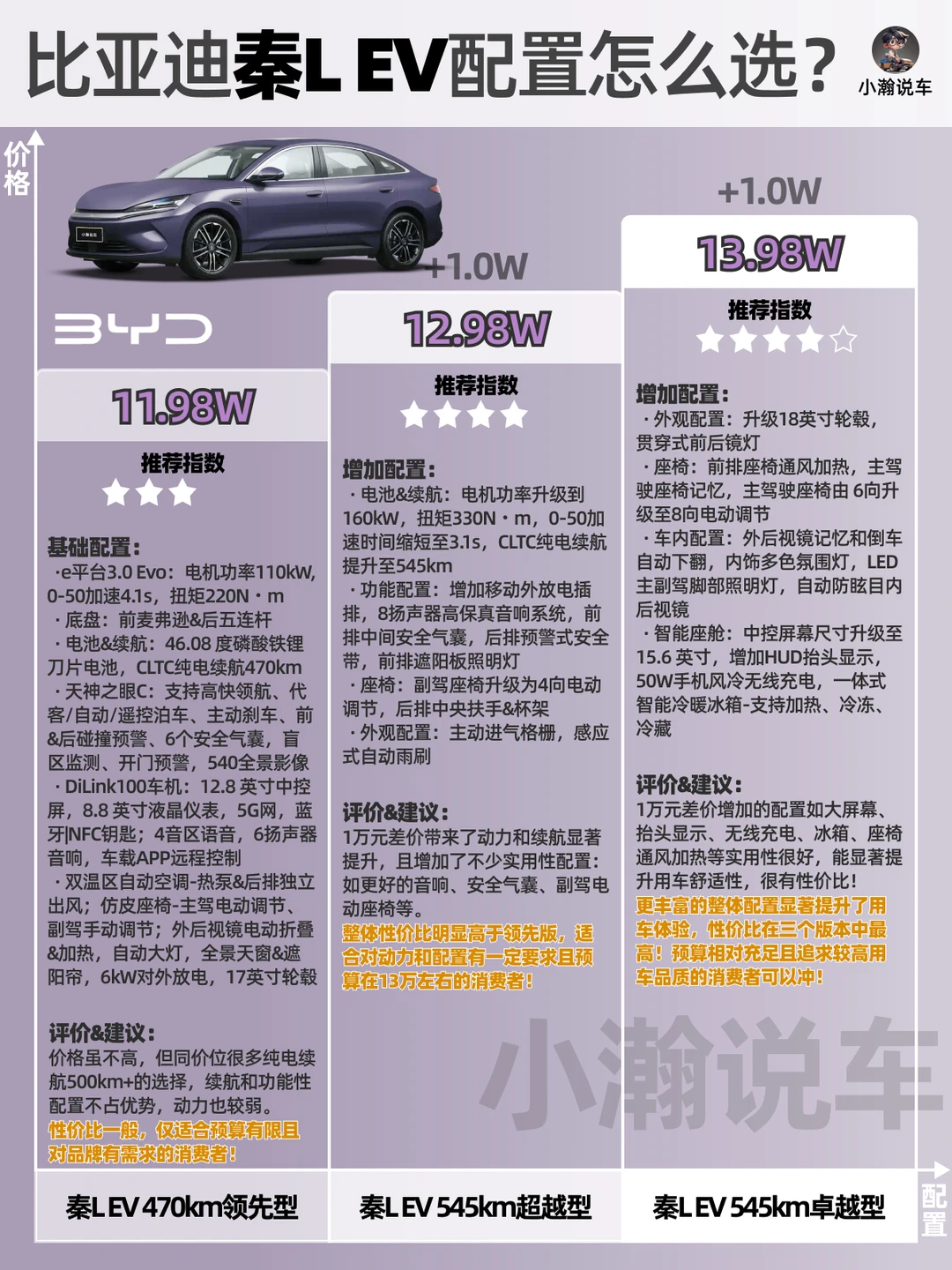 一图讲清比亚迪秦L EV配置怎么选