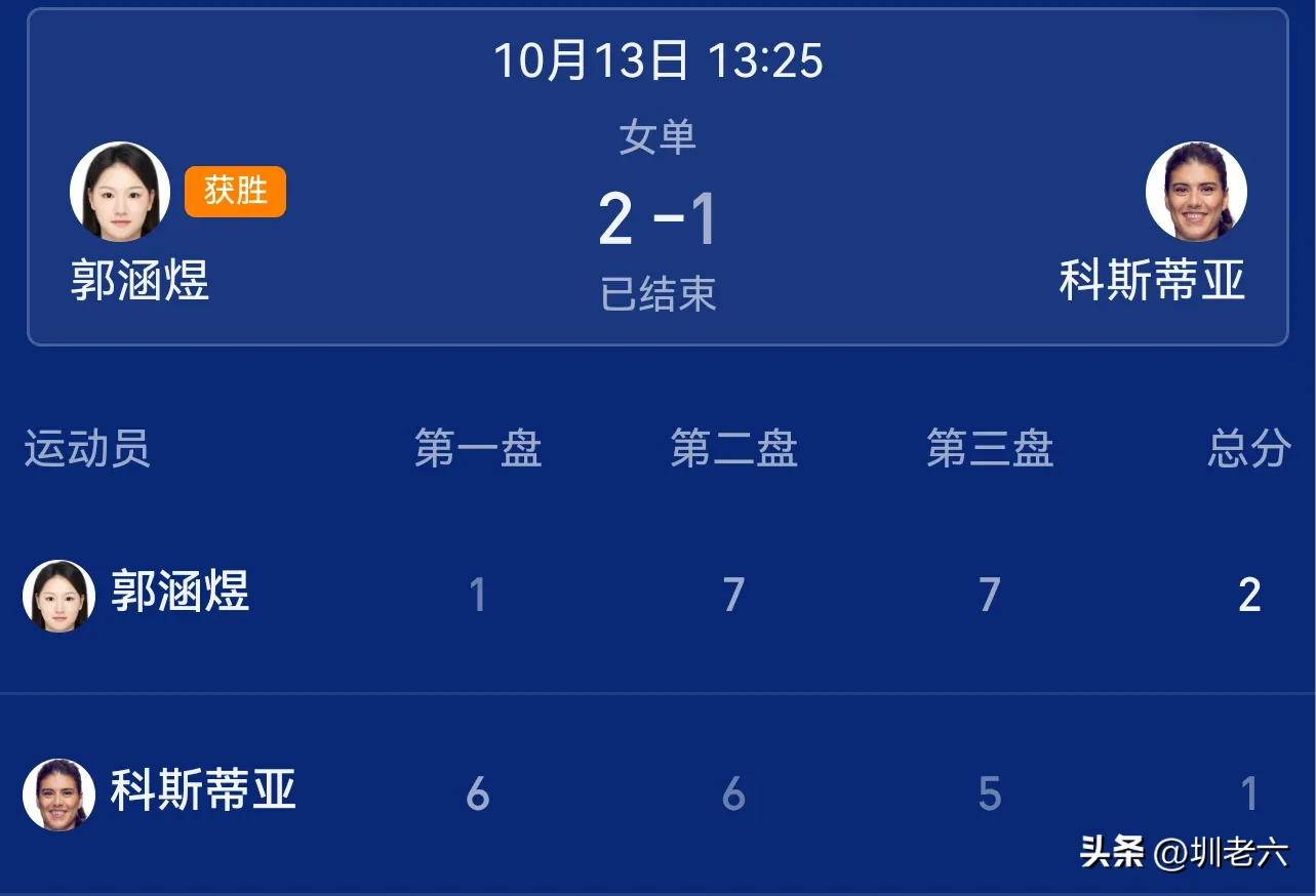 武网第二天中国球员继续表现抢眼，郭涵煜2：1击败科斯蒂亚晋级32强！

三盘比分1：6，7：6，7：5，郭涵煜也是一样首盘失利然后第二盘抢七获胜，第三盘7：5逆转获胜！

这也是继王曦雨、施晗之后第三位顺利晋级次轮的中国球员！

今晚帅姐张帅将闪亮登场，武网首秀对手是多次变换后的克鲁格，帅姐中网女双