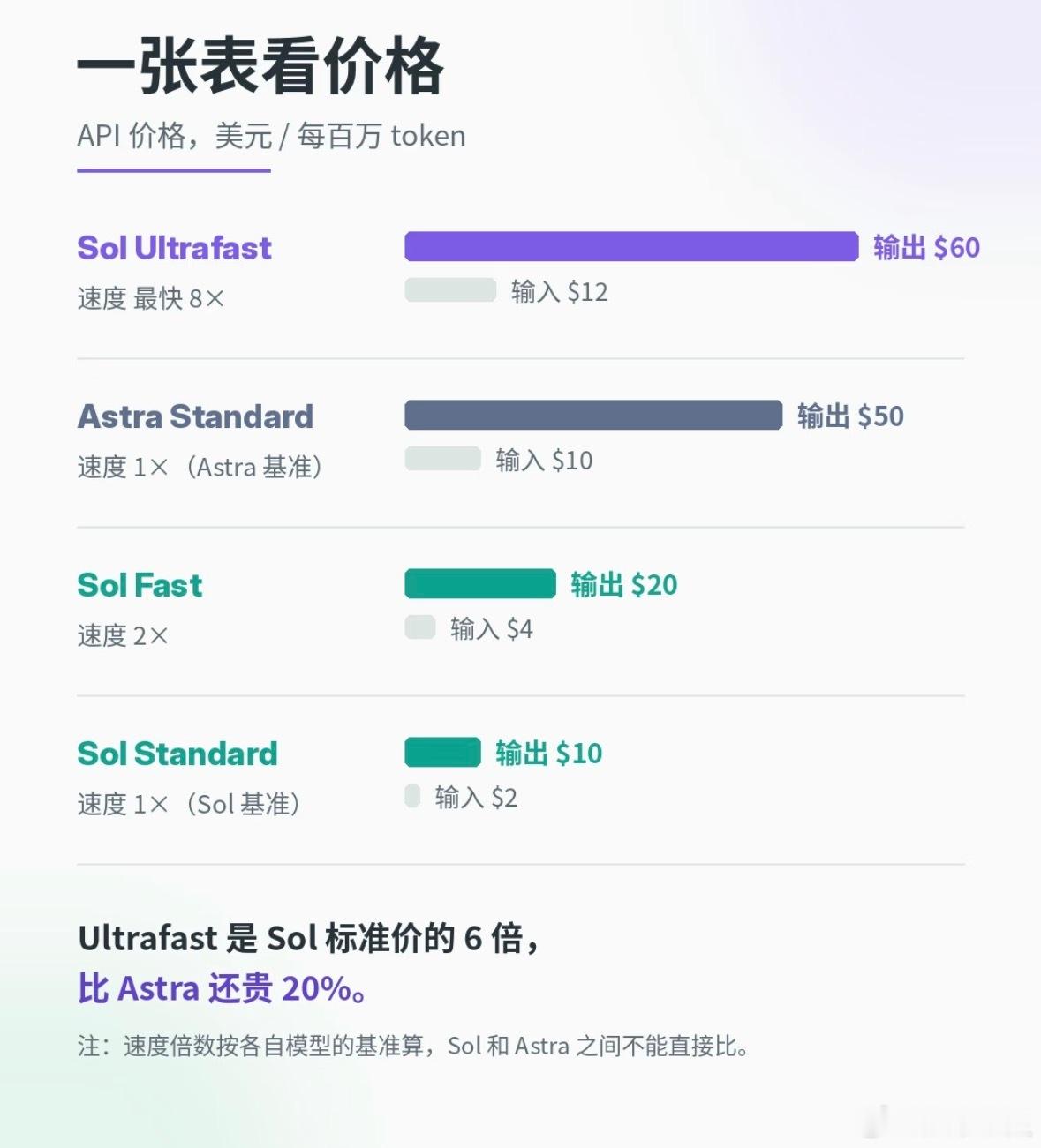 #触动心灵[超话]#  我越来越觉得，AI的“快”分两种：一种只是秒回，一种是真的接得住。GPT-6.1 Sol Ultrafast极速版上线后，更像后者。你抛出一个还不太成熟的想法，它马上给你一个能继续聊下去的起点，而不是让你对着加载圈重新组织语言。Jev主打70毫秒级判断，也说明未来AI不一定都要长聊，有些场景 ​