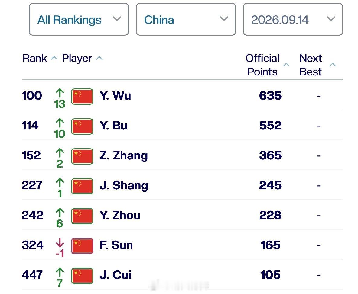 中国网球协会球员ATP单打排名更新（Top500）
100 吴易昺🇨🇳（+13）
114 布云朝克特🇨🇳（+10）
152 张之臻🇨🇳（+2）
227 商竣程🇨🇳（+1）
242 周意🇨🇳（+6）
324 孙发京🇨🇳（-1）
447 崔杰🇨🇳（+7）

#美网2026# 后 ​