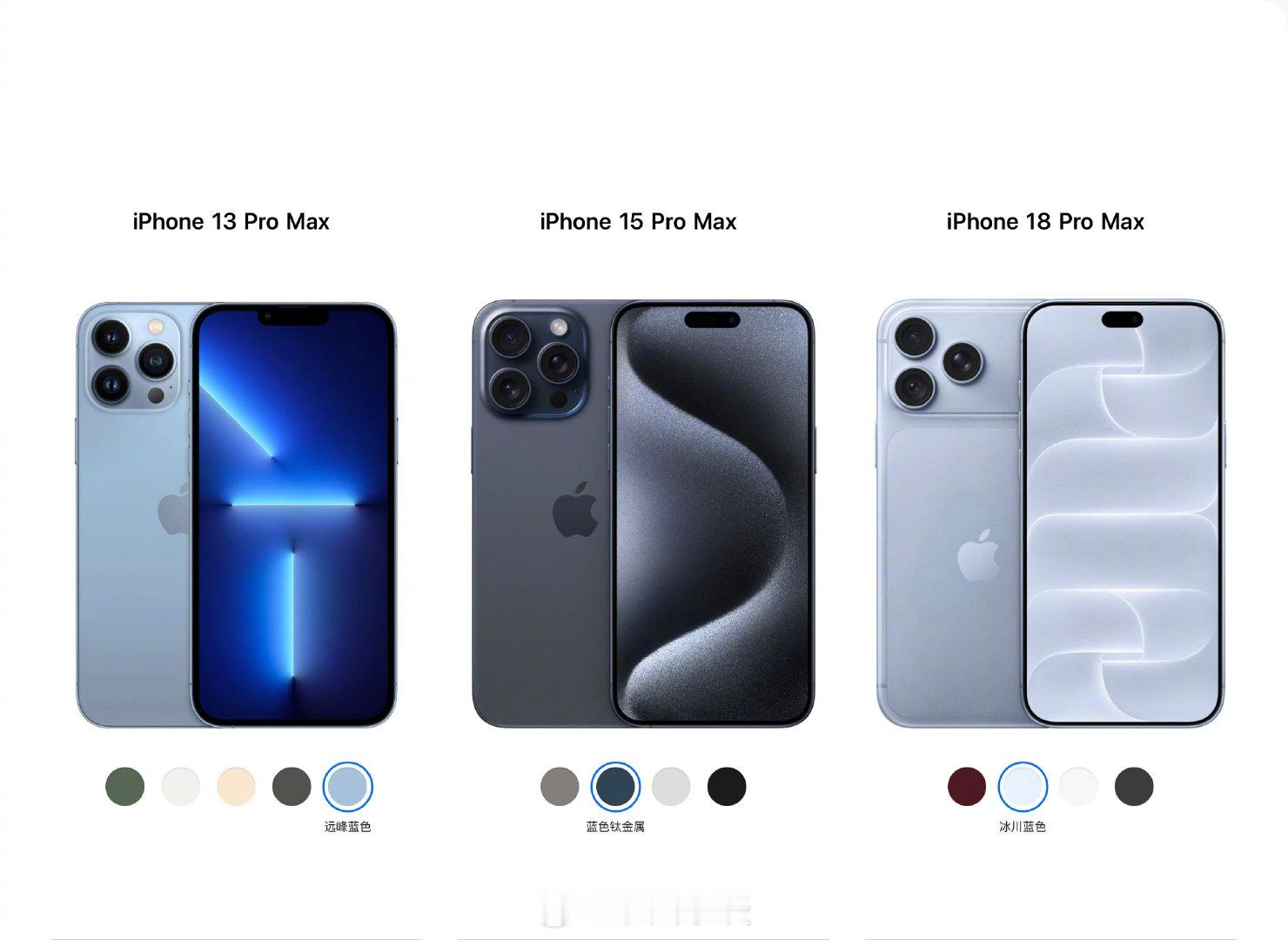 众多蓝色iPhone中，我认为最好看的三个，首选iPhone 13 Pro远峰蓝，其次是15 Pro的蓝色钛金属，再就是18 Pro的冰川蓝了。

你们觉得哪款蓝色最好看？ ​