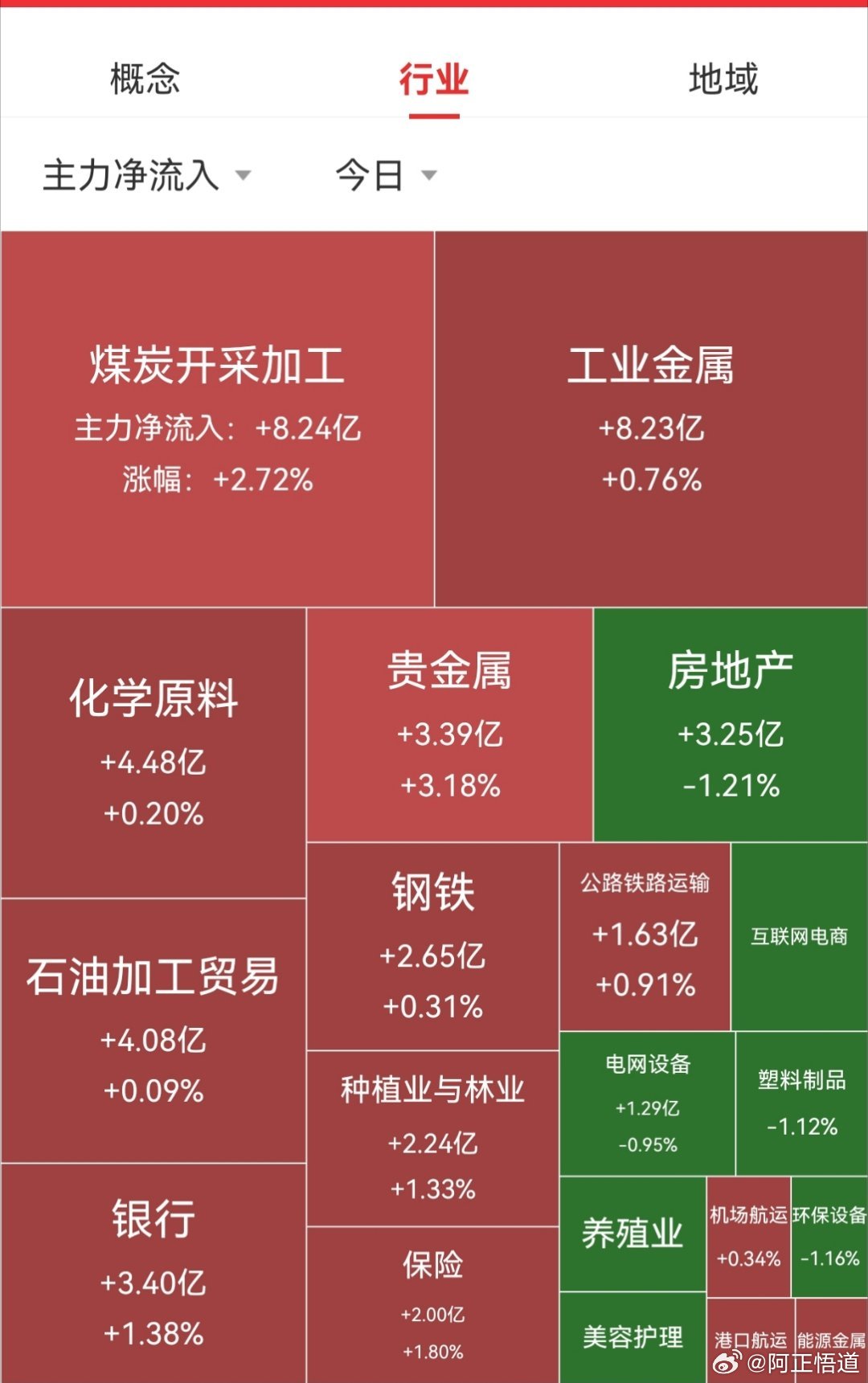 【8月24日A股收盘资金流向】

        资金表现：大盘资金全天净流出925.96亿元，上证净流出425.22亿，深证净流出500.74亿。
        板块表现：513个板块中，39个收红，黄金、煤炭、保险、银行、粮食等板块涨幅居前；生物医药、CRO概念、创新药板块、CPO概念、脑机接口等跌幅居前。#A股今天有所调整#
 ​