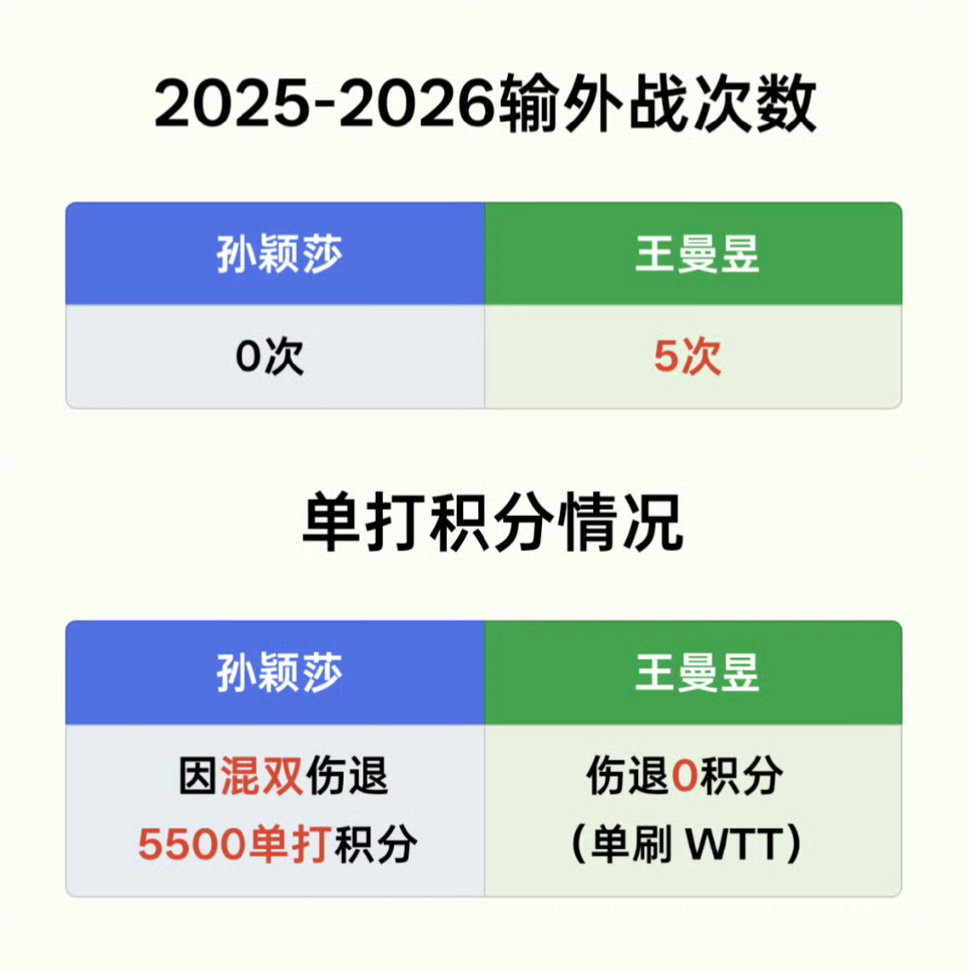 #张本美和说一直没有赢过孙颖莎#
正常的，毕竟三大赛成绩在的
#孙颖莎# ​