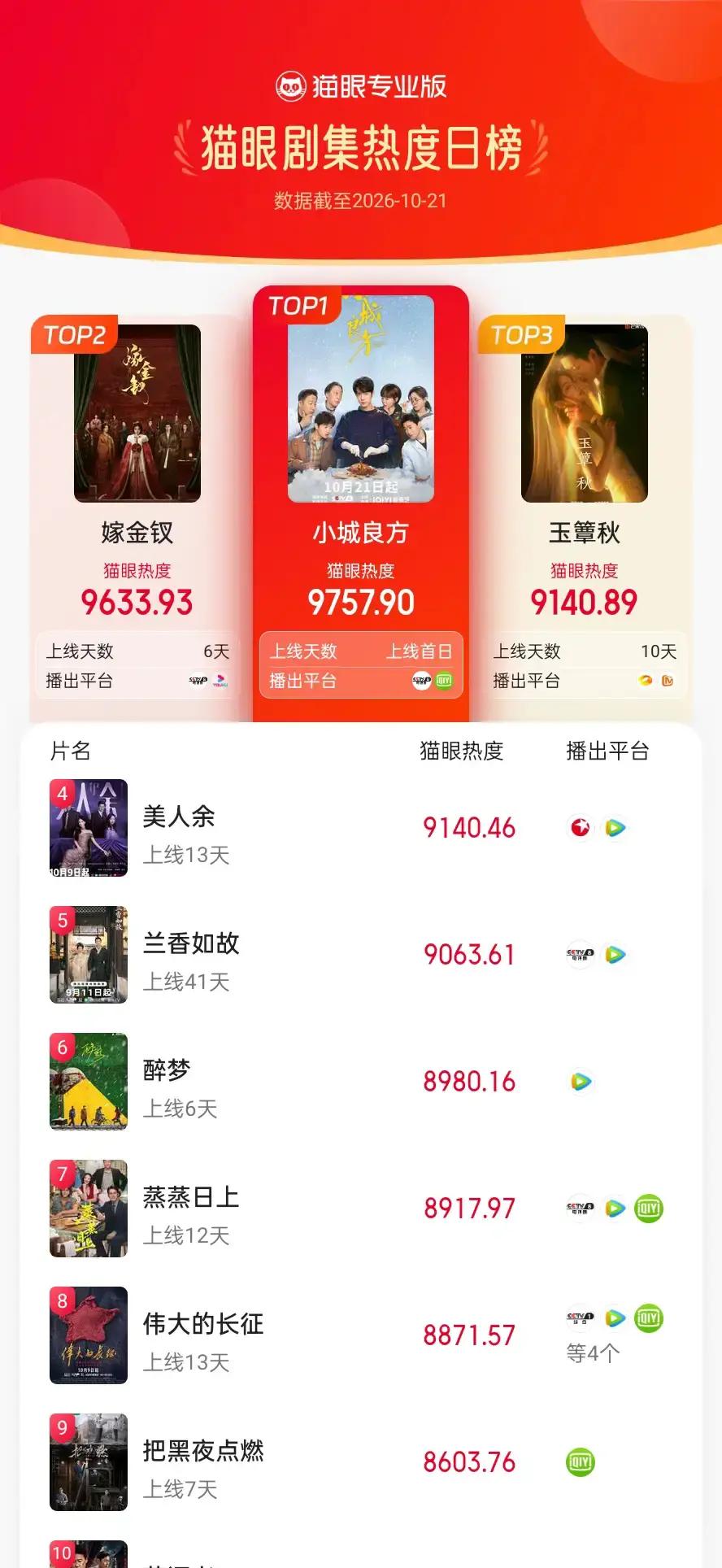 现在的电视剧热播榜真是越来越有意思了，热度第一和播放第一居然完全不是同一部戏。
肖战的新剧刚抬上来，排面确实给得够足。
一部小城良方刚开播就直接冲上热度榜榜首，飙到九千七百多万，势头看着相当吓人。
但你要翻开实打实的播放数据，场面马上就微妙起来了。
田曦薇领衔的嫁金钗播到第六天，硬是靠着四千