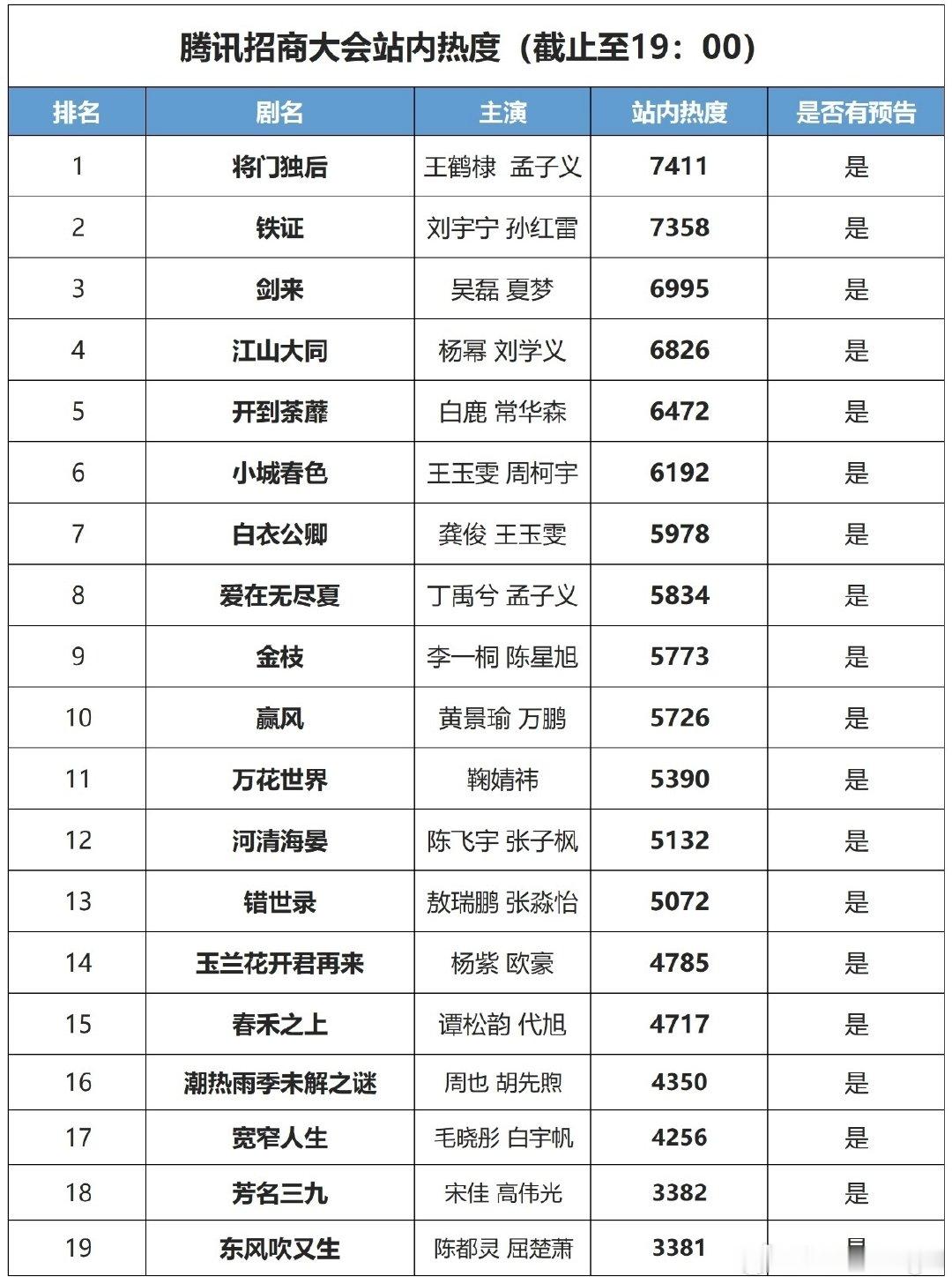腾讯招商大会今日剧集热度 ​