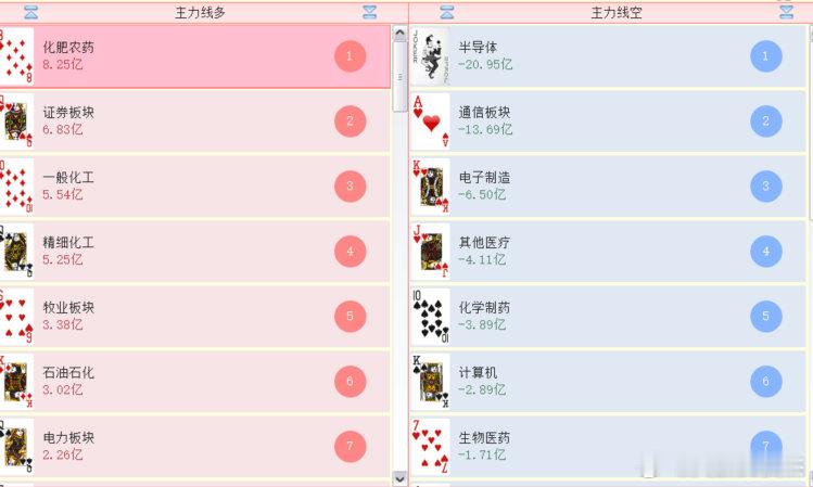 主力从科技撤退，看来天也塌不下来
低位的板块开始有承接的能力了，就等高位的爆金币了 ​