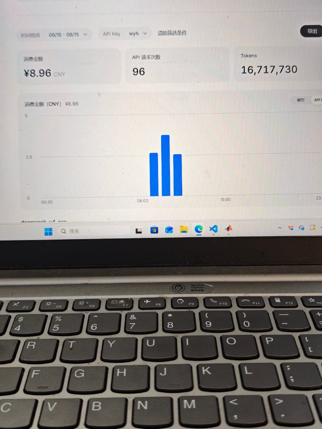 deepseek你好贵…用了半个小时烧了9块钱！ ​