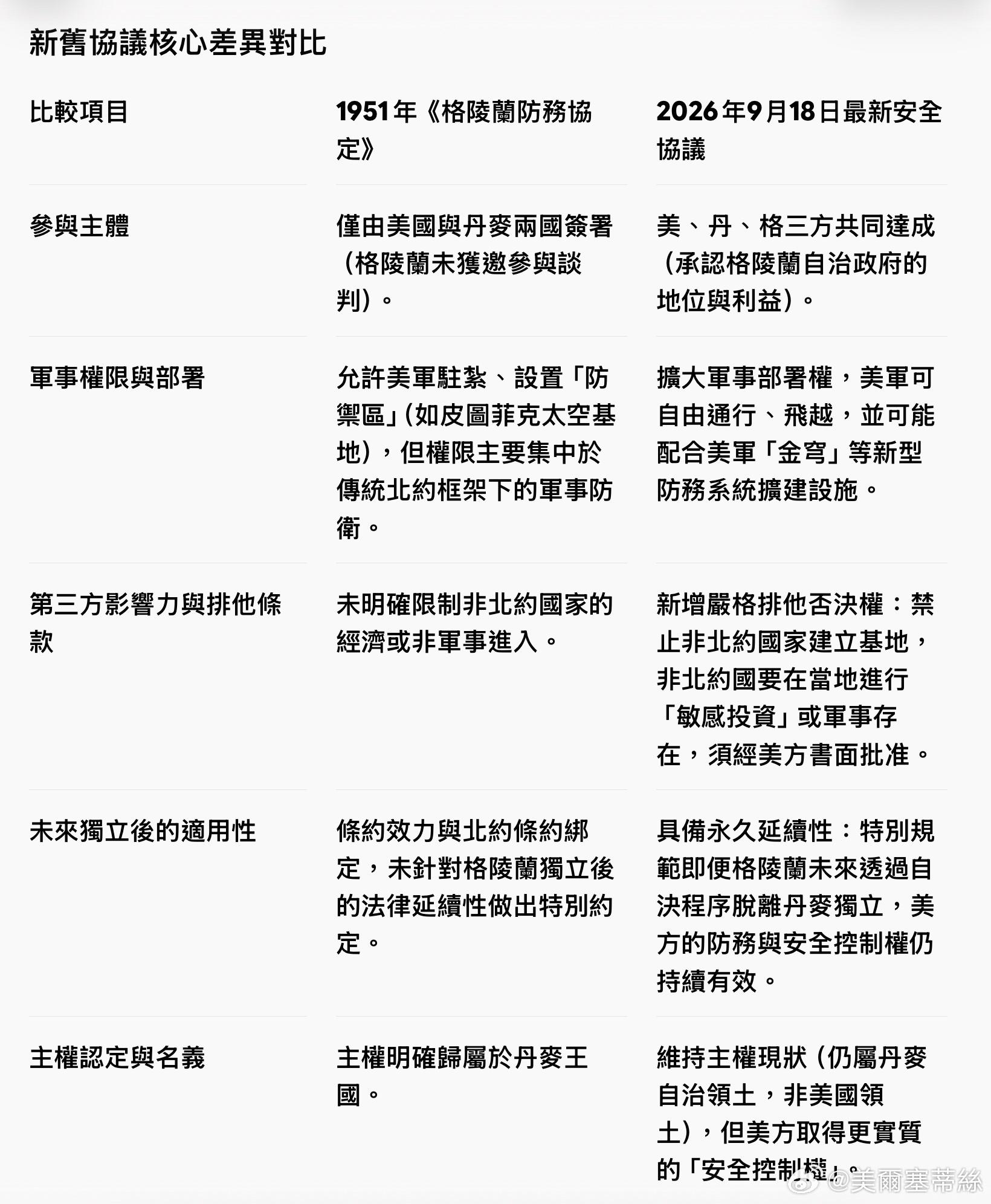 2026年9月18日公佈的最新美國與丹麥和格陵蘭安全協議與1951年美國與丹麥雙方簽署的《格陵蘭防務協定》（Greenland Defense Agreement）相比，主要在防衛權限範圍、外交否決權、未來獨立適用性以及主權與參與主體等層面產生了顯著差異。

新舊協議核心差異對比 （見圖）

核心變革：

1. 從「軍事防衛」 ​