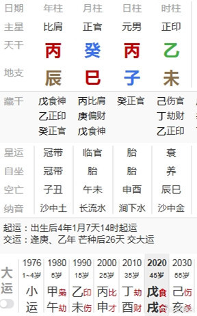#学八字[超话]# 
    又一例：命好 不如运好
男命：1976年5月24日14时30分出生
乾造：
      比    官    日    印
      丙    癸    丙    乙
      辰    巳    子    未
局中，乙木生丙火，印比有力，此八字为身旺格；
（1）2000--2020年，走丙申和丁酉大运，这20年财运较好。
看天干：乙木生丙丁 ​