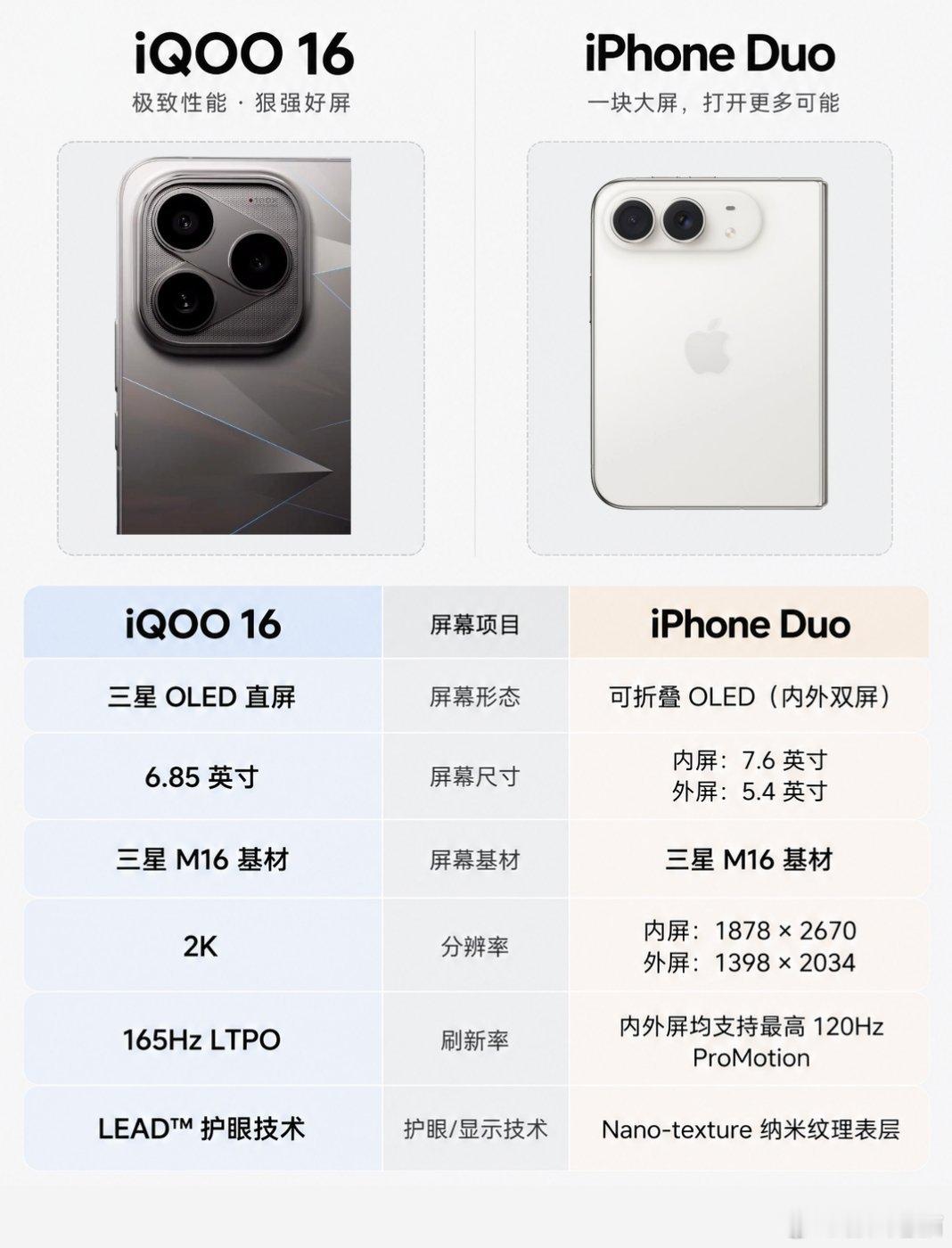 iQOO 16的外观图正式曝光了，这波设计确实有点东西[举手]

整体有iPhone精致克制的设计神韵，但比iPhone 18 Pro Max好看多了。“逐光”配色搭配“明日舷窗”透明玻璃盖板，三颗镜头被机械臂串联，悬浮在六边形纹理上，科幻感和质感拉满[酷]

硬件上，iQOO 16依旧是“堆料狂魔”。采用了iPhone Duo 同款 ​