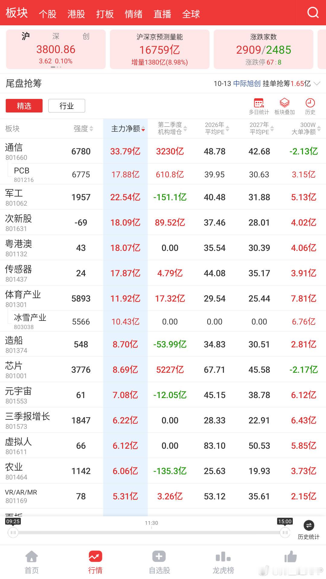 今日板块强度排名靠前的有：通信-PCB、体育产业-冰雪产业、AI应用、芯片、股权转让；
板块主力净额排名靠前的有：通信-PCB、军工、次新股、粤港澳、传感器、体育产业-冰雪产业。 ​