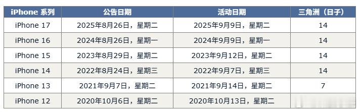 苹果发布会日期悬而未决，iPhone 18 Pro 和折叠屏 Ultra 呼之欲出
每年九月都是果粉的狂欢月，今年除了常规的 iPhone 18 Pro，还多了个折叠屏 Ultra。但发布会日期迟迟未定，据说要避开 9/11 纪念日，看来苹果也考虑得挺多。不管哪天，只要新品给力就行。 ​