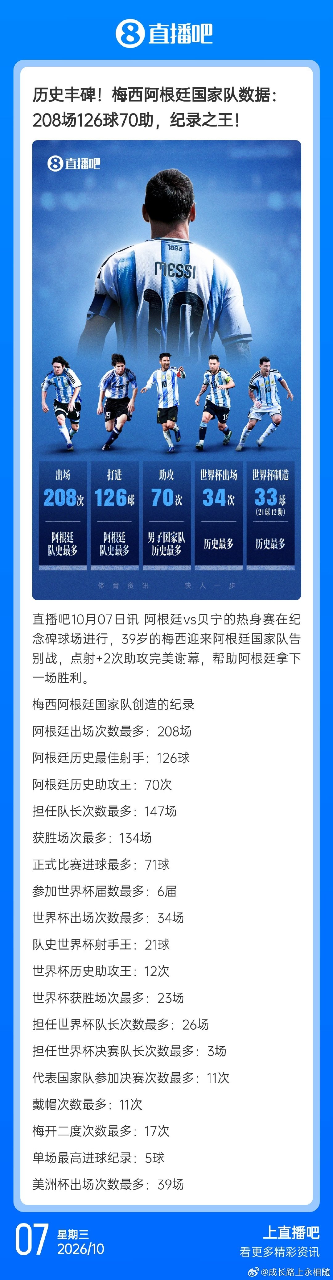 历史丰碑！梅西阿根廷国家队数据：208场126球70助，纪录之王！ ​