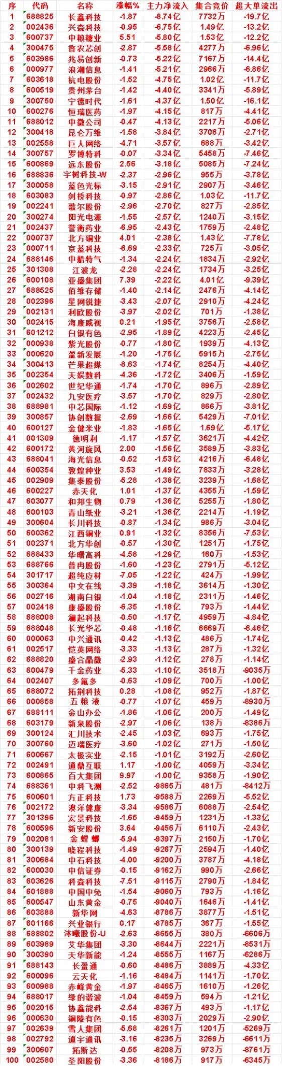 9月9日午盘主力疯狂出逃TOP100股！超大单砸盘超百亿，茅台宁德赫然在列

       上午A股资金出逃数据曝光，百只个股主力大额净流出。长鑫科技主力净流出8.74亿排第一，兴森科技6.75亿紧随其后，中粮糖业5.80亿、香农芯创5.58亿、兆易创新5.22亿，5只个股主力出逃均超5亿。贵州茅台净流出4.40亿、宁德时 ​