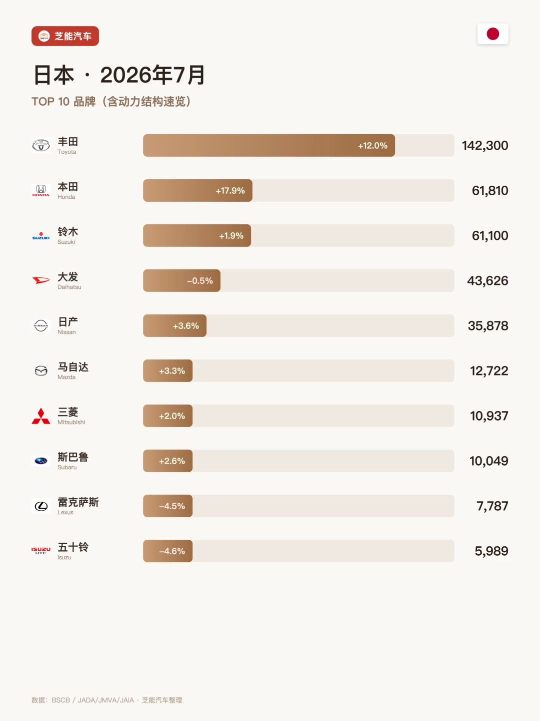 日本7月：丰田一家独大，比亚迪Racco刚落地