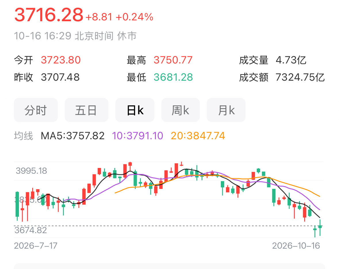 周末一堆偏空消息扑面而来，不少股民心里慌了，甚至有人直接预判周一要千股跌停，有点过度恐慌了。其实咱们静下心梳理，周末利好同样不少。

先讲市场最关心的利空：外围股指小幅下挫，A50期指跌了0.5%，按这个情况，周一开盘大概率会直接低开。
第二，周六中东局势紧张，油价短线冲高。不过大家仔细看，油价冲高