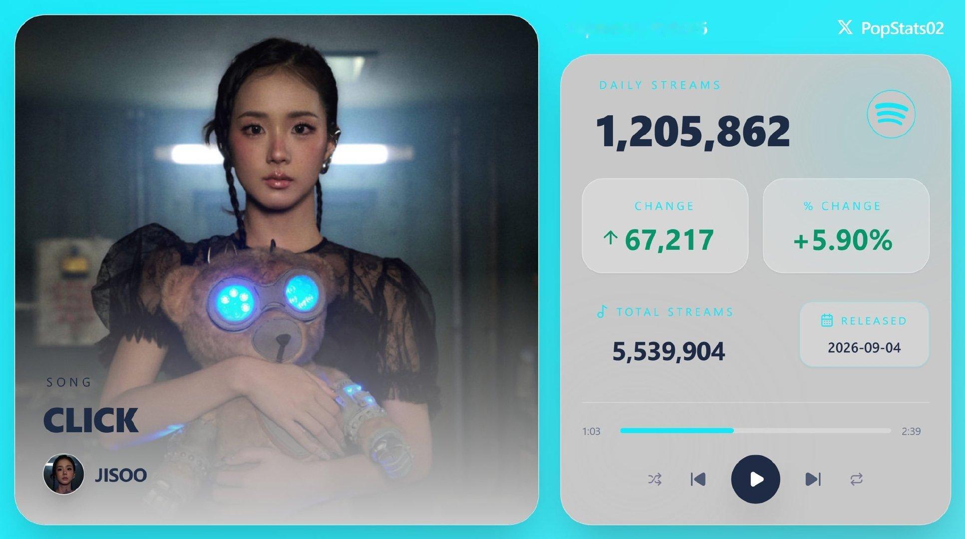 2026/09/09  #金智秀click变装转场# 
金智秀韩区音源数据相关一则

JISOO《CLICK》在Spotify、Apple Music、YouTube的韩国区均刷新自身最高位次✨

Spotify：第58名（上升68位）
Apple Music：第48名（上升20位）
YouTube：第7名（new） ​