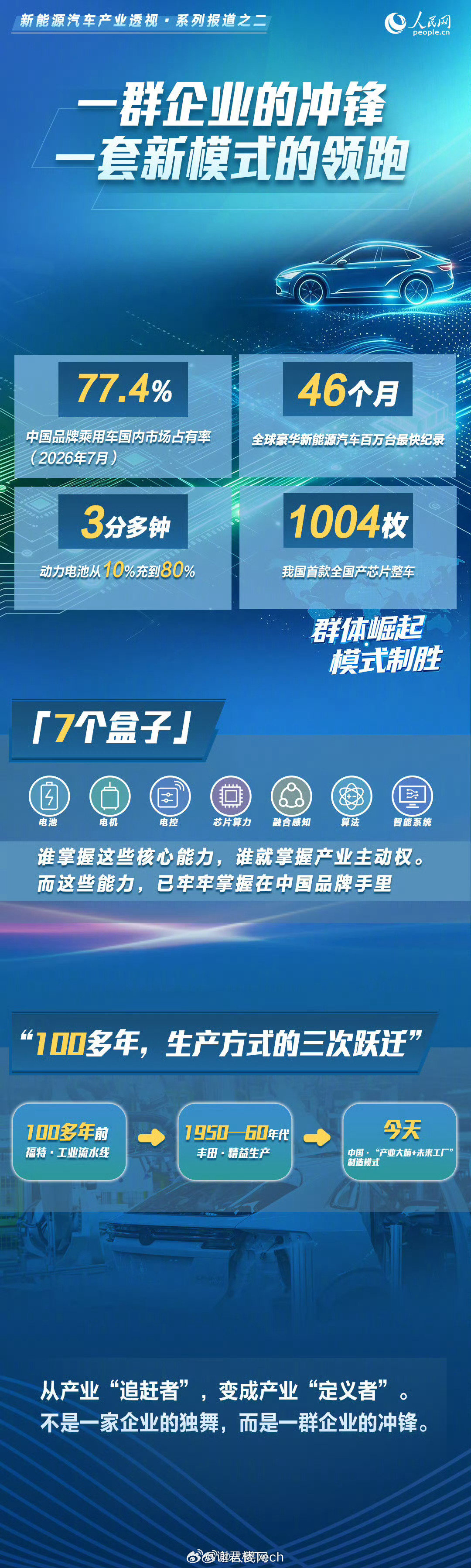 #中国汽车自主品牌的群体崛起#从产业追赶者到产业定义者，是足足几十年的布局与践行。[赞] ​