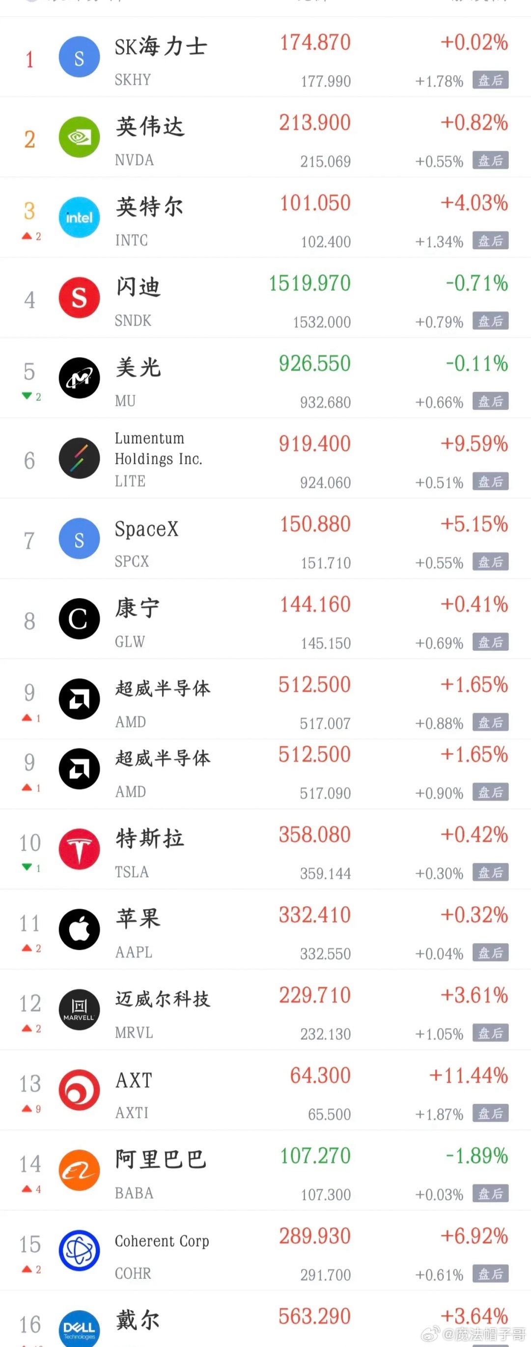 加息只是开始！美联储全员转鹰、年内还要再加，美股连夜跳水，A股风格生变隔夜全球最大利空落地：美联储不仅如期加息25个基点，更关键的是最新点阵图全面转鹰，官员集体确认年内继续加息，彻底击碎市场“加息落地即结束”的乐观预期。紧缩周期并未收官，高利率持久战正式实锤，全球资本市场应声跳水。本次美联储公布最新利率点阵图，18位参与预测的官员态度彻底统一：16人明确预判2026年内还要继续加息。对比6月会议仅有少数官员支持加息，本次几乎全员转向鹰派，此前市场博弈的“暂停加息、年底降息”预期被完全证伪。同时利率预期大幅上修，2026年底利率中值从3.8%上调至4.1%，明确释放核心信号：当前利率水平依然不够紧缩，通胀风险未解除，后续加息仍在路上。没有政策宽松预期、没有转向信号，只有持续收紧的货币姿态。这也是昨夜美股大反转、直线跳水的核心真相。盘中市场一度博弈利空出尽、提前修复，但点阵图鹰派结果出炉后，资金恐慌踩踏，指数快速回落。纳斯达克回吐近1%涨幅最终翻绿，道琼斯大跌超1%，海外大型科技股集体...