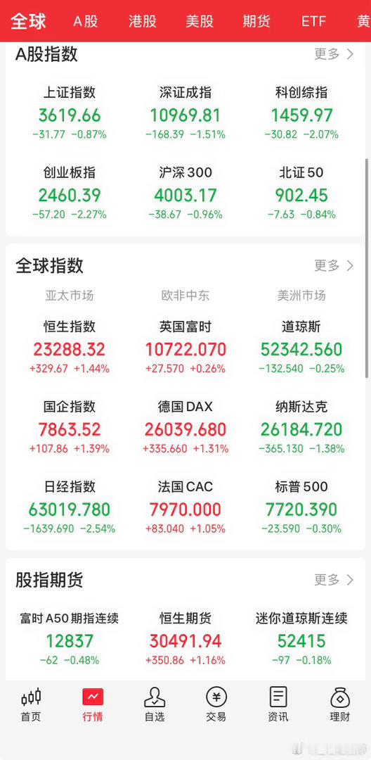又是惨烈开局，硬科技集体重挫，新易盛因业绩不及预期大跌超10%，双创指数再跌超2%，刷新年内低点。早提醒过CPO前期涨幅巨大、预期透支，结局大概率复刻早年的白酒、新能源。自己虽避开CPO，却在回调阶段介入创业板AI，目前被套近40个点，十分后悔。设备板块同样持续走弱，资金转而抱团机器人；白酒逆 ​